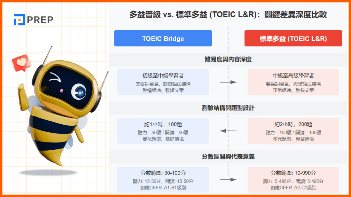 多益普級 vs. 標準多益 (TOEIC L&R)