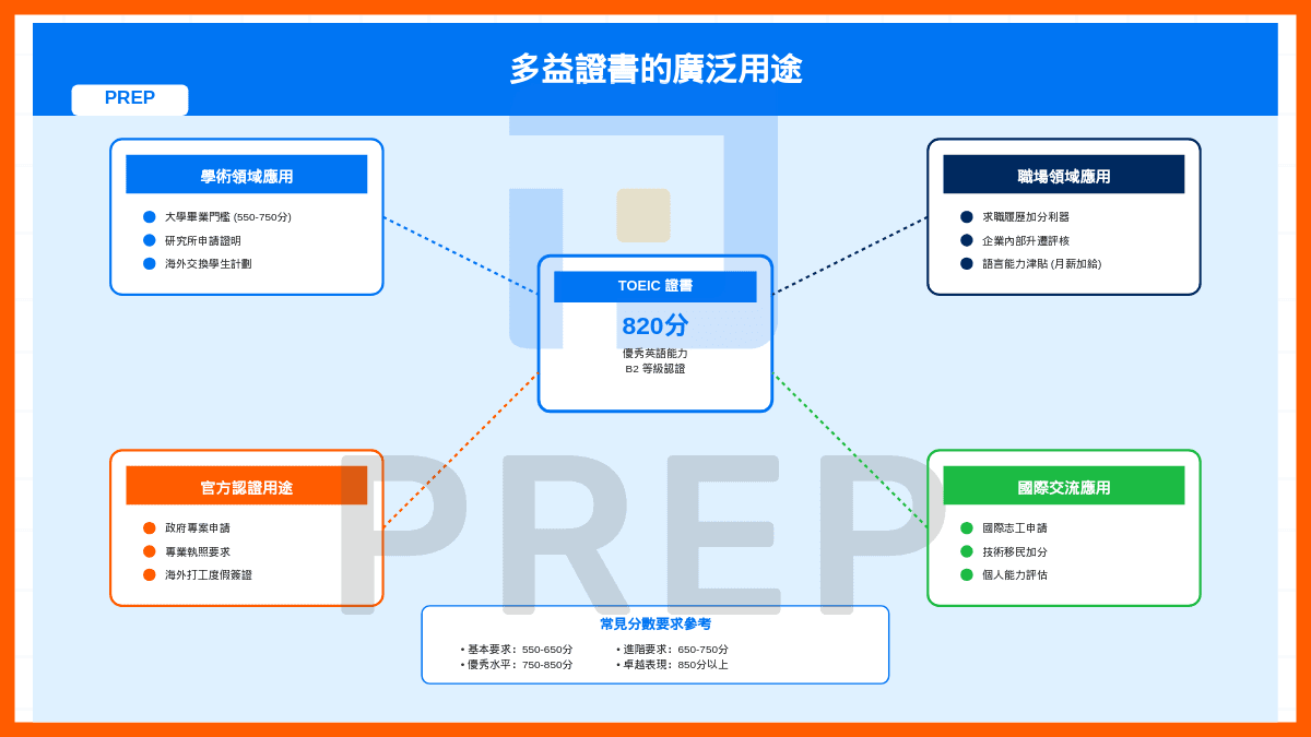 多益證書的廣泛用途