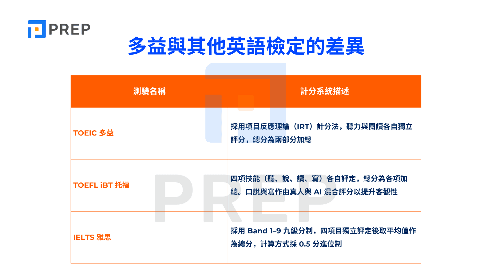 多益與其他英語檢定的差異