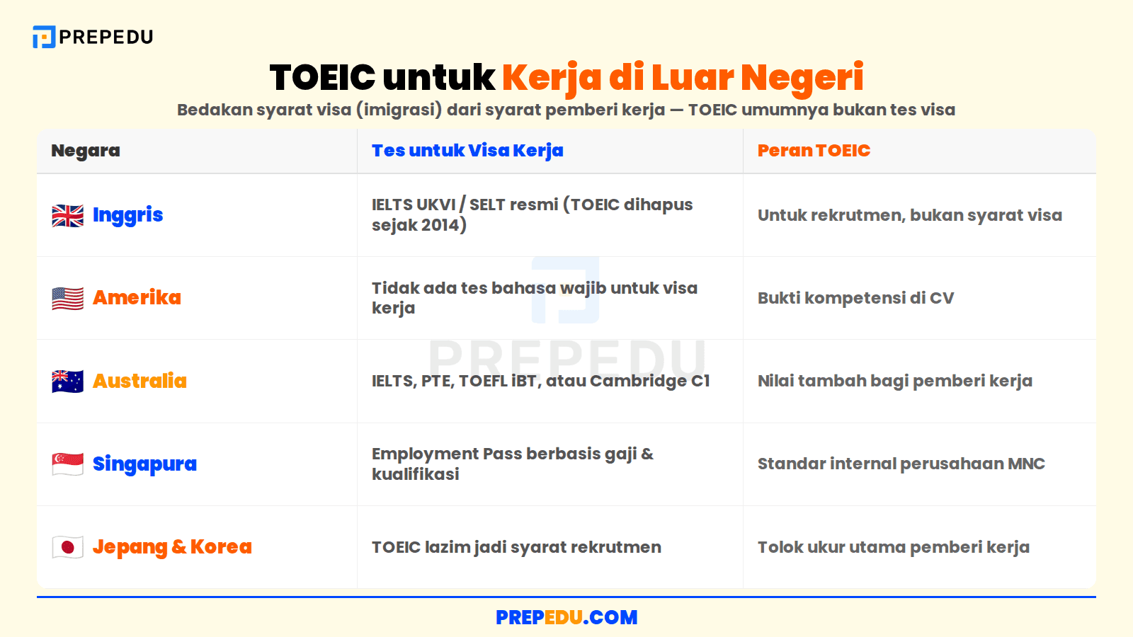 Peran TOEIC untuk kerja di luar negeri di lima negara