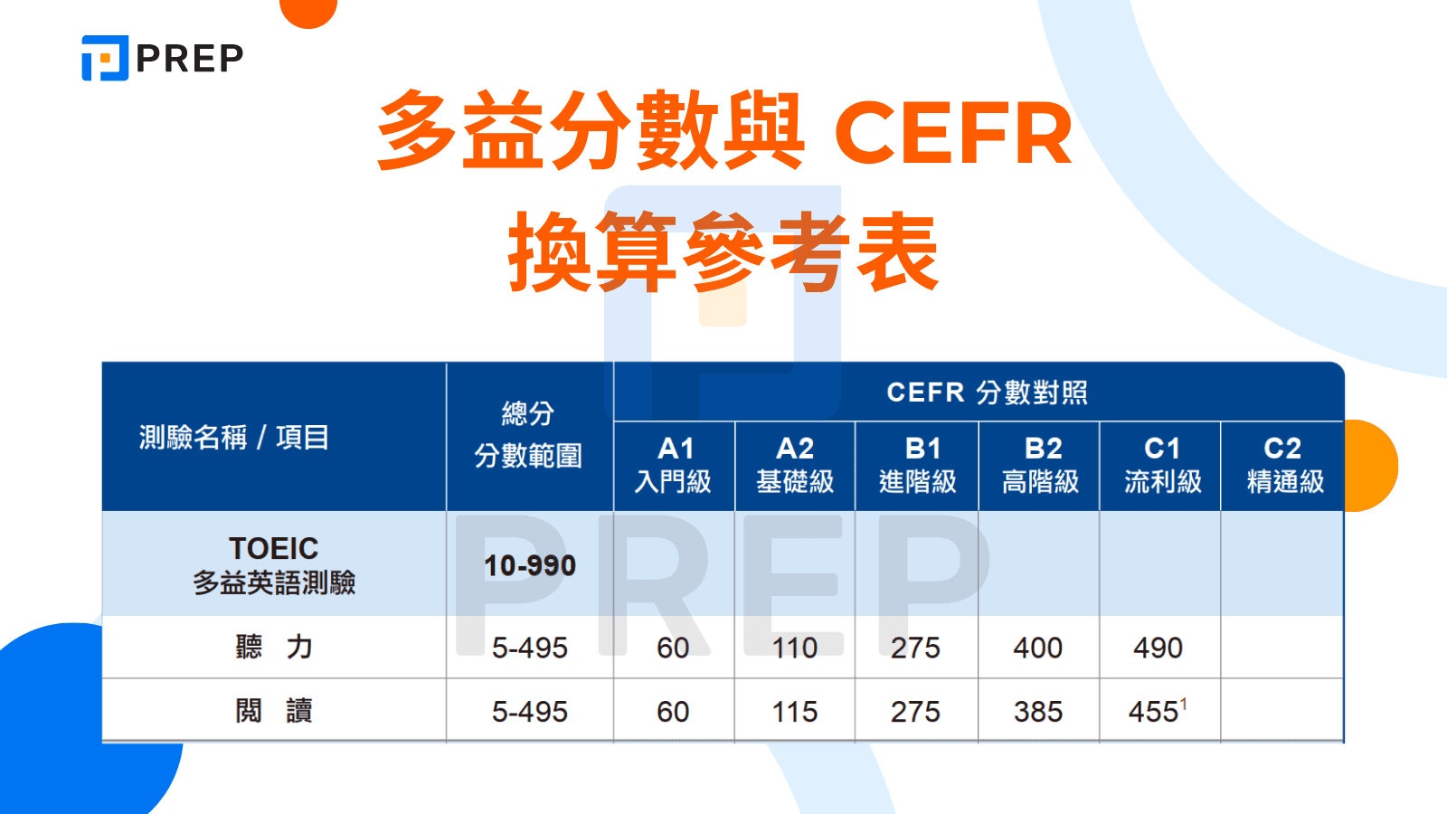 多益分數與 CEFR 換算參考表