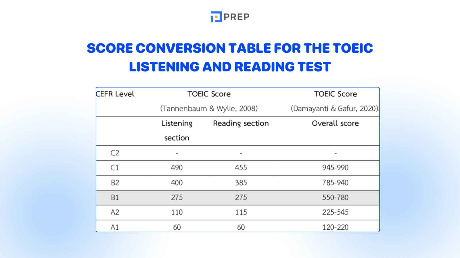 Comprehensive Guide to the TOEIC Listening and Reading Exam