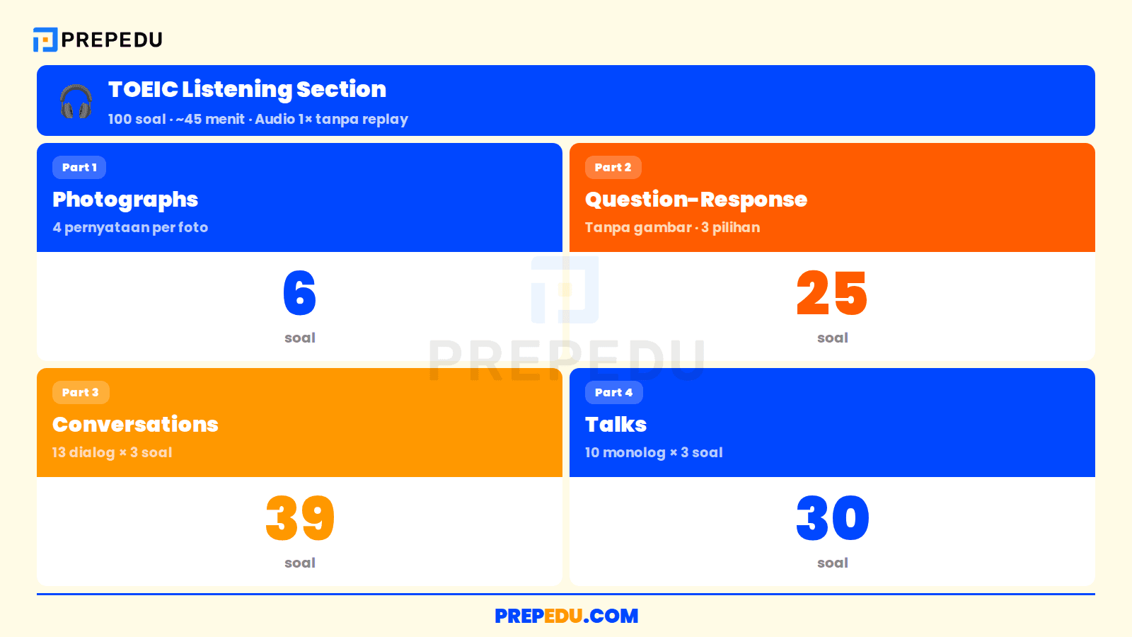 TOEIC Listening Section: 4 Part dengan total 100 soal