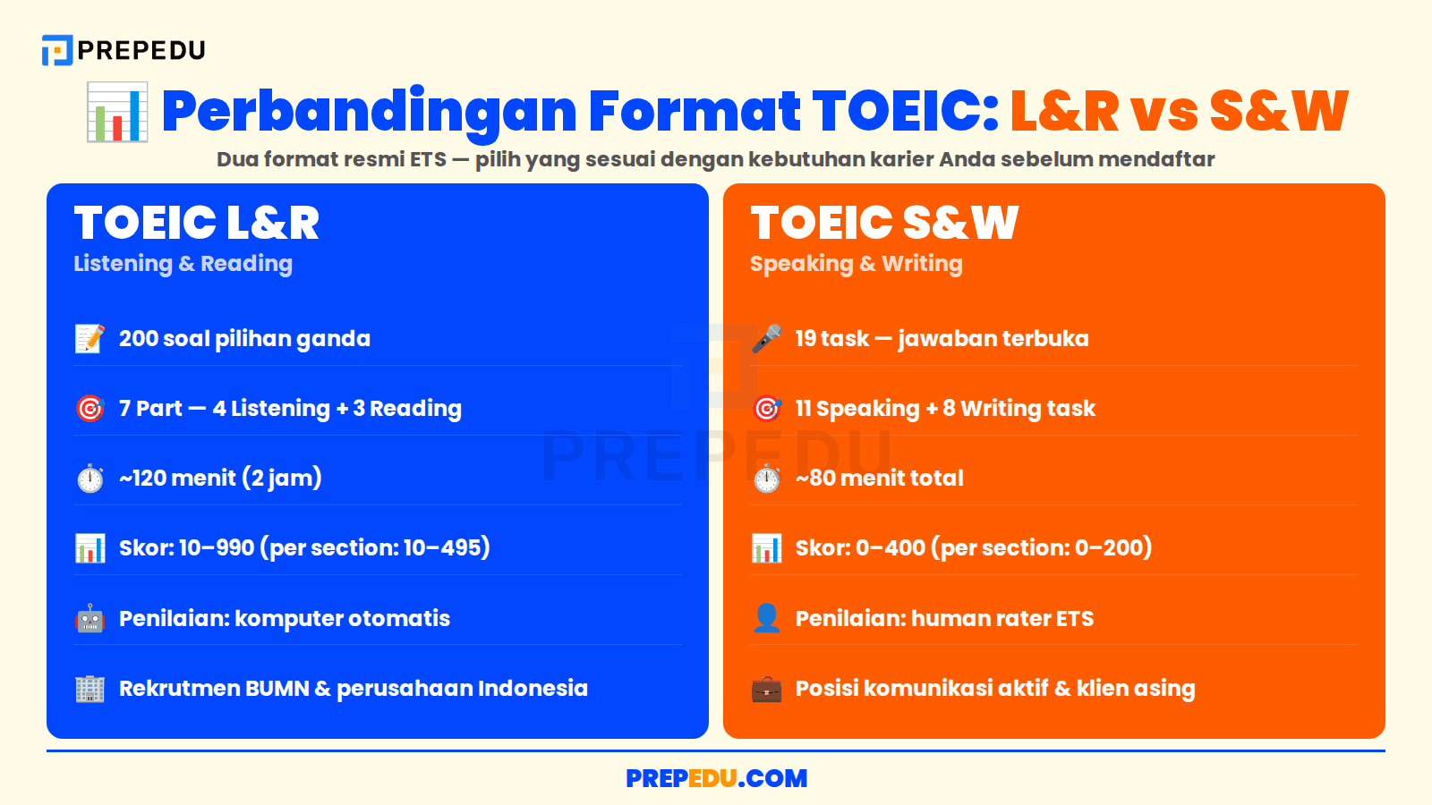 Perbandingan dua format resmi TOEIC: L&R vs S&W