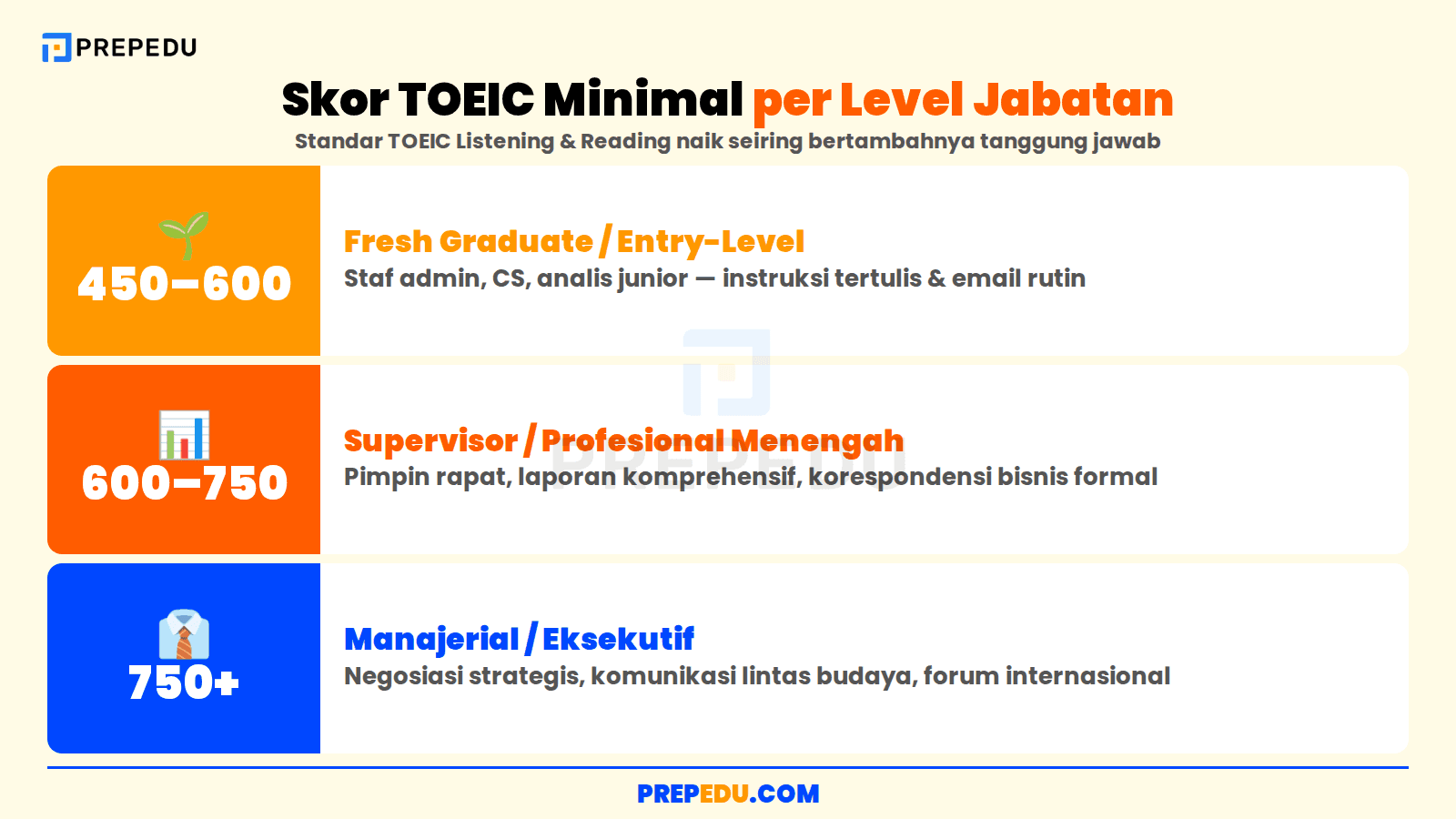 Skor TOEIC minimal berdasarkan level jabatan