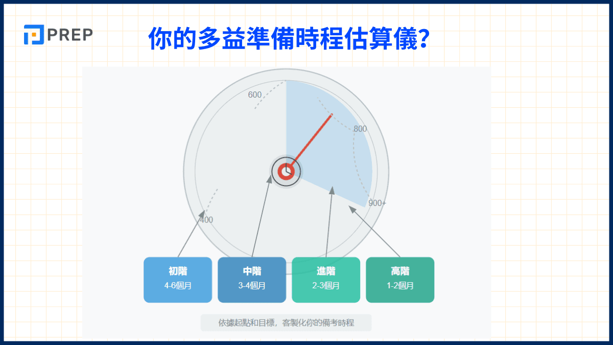 你的多益準備時程估算儀?