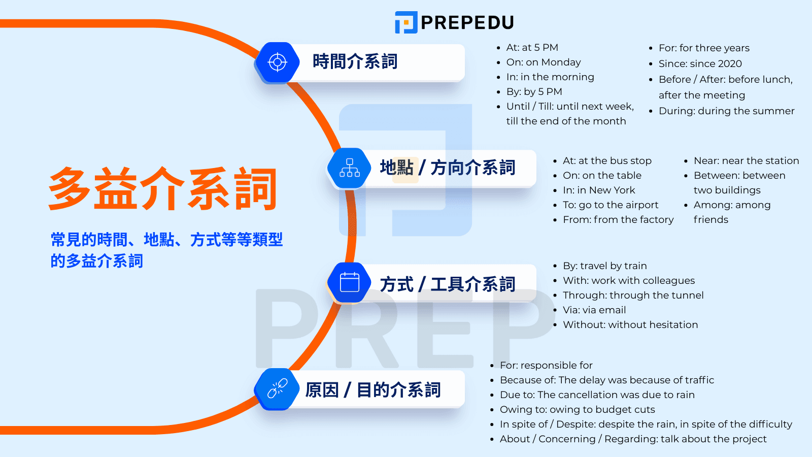 常見的時間、地點、方式等等類型的多益介系詞