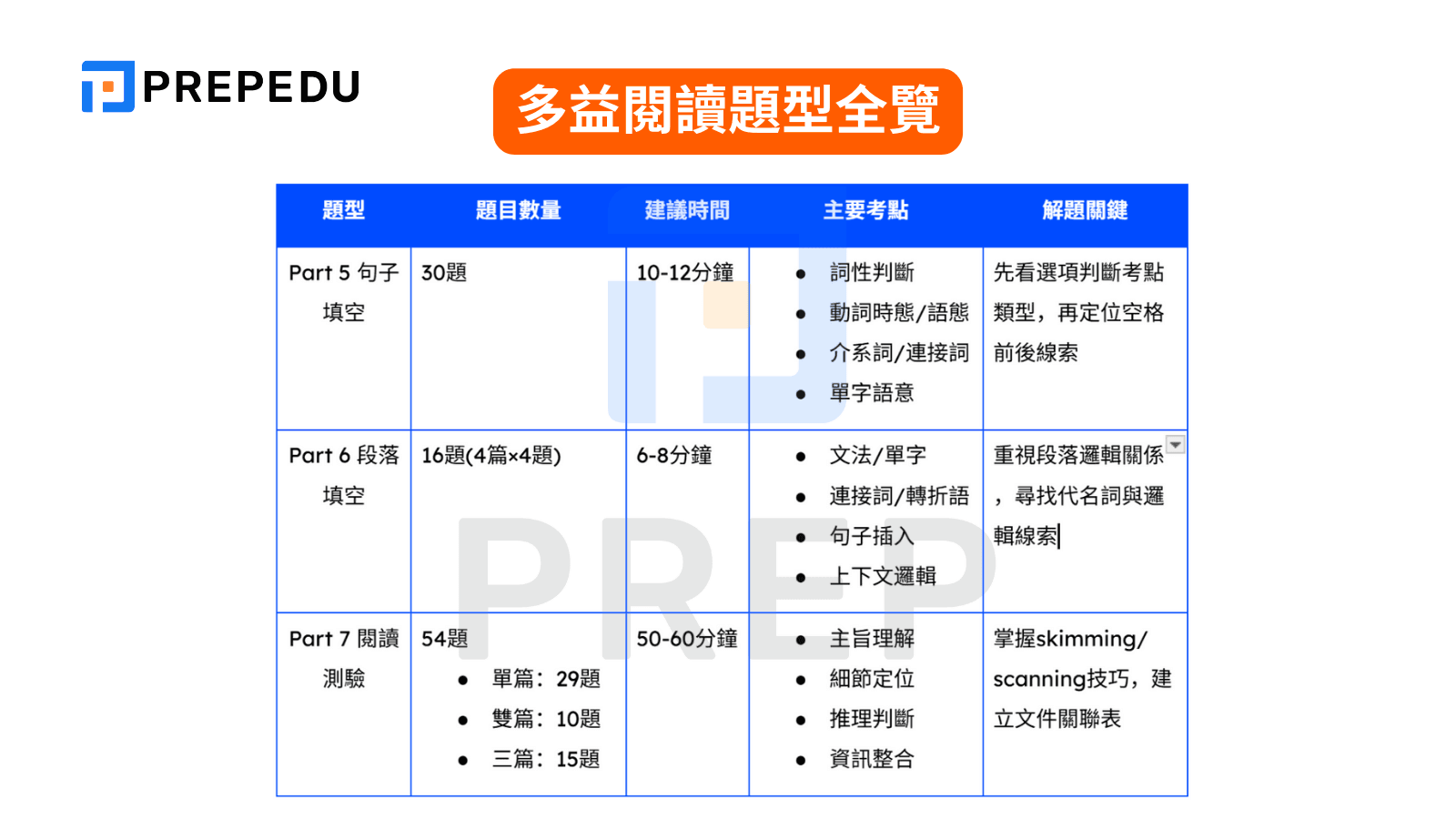 多益閱讀題型全覽