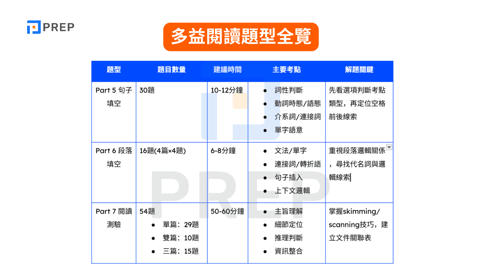 多益閱讀題型全覽