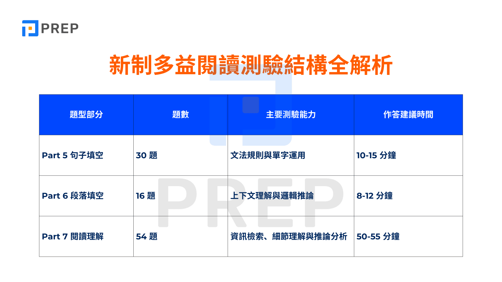 新制多益閱讀測驗結構全解析