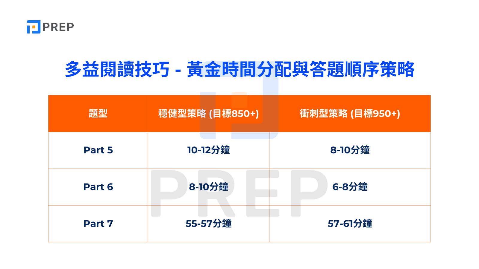 多益閱讀技巧 - 黃金時間分配與答題順序策略