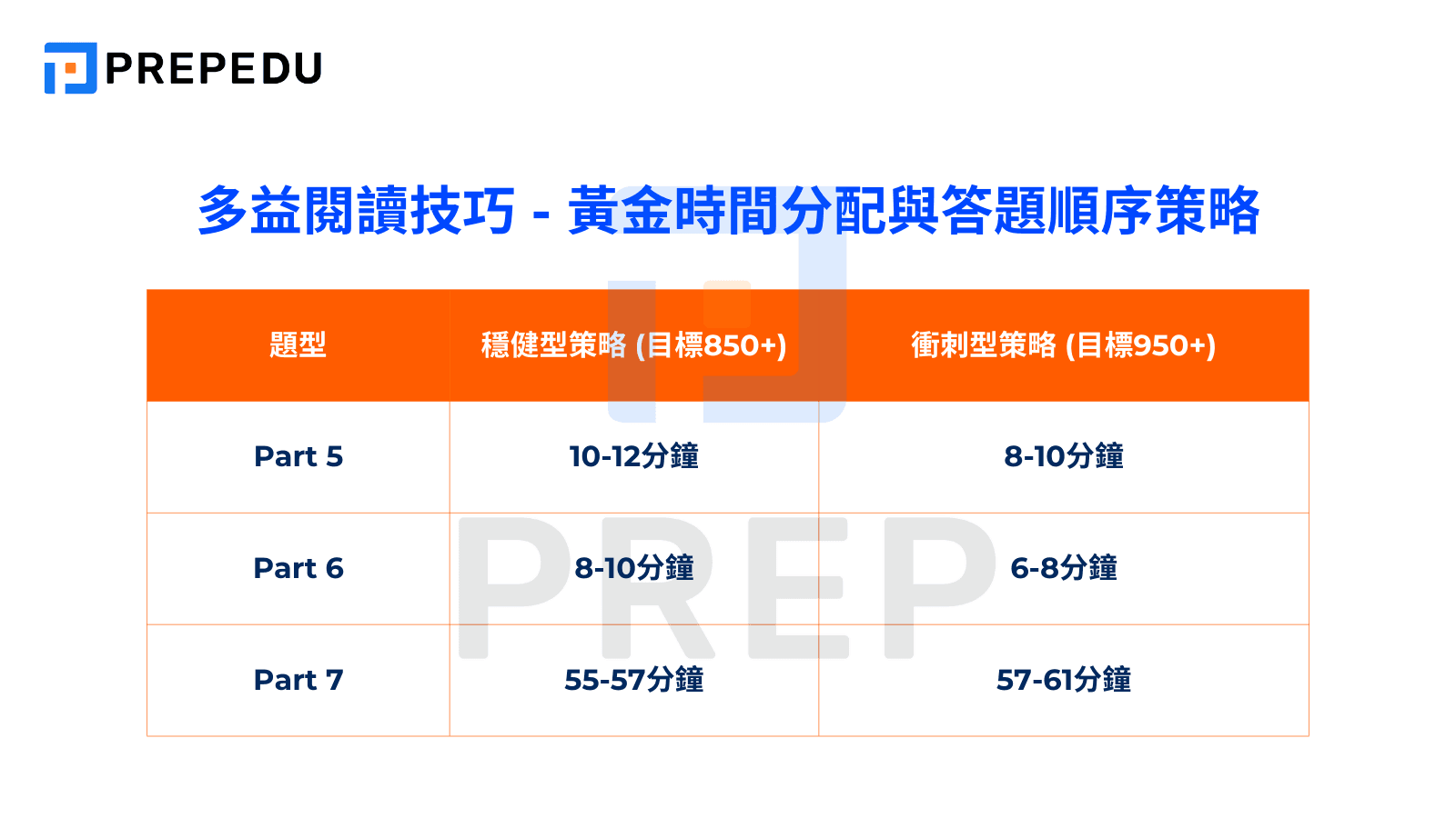 多益閱讀技巧 - 黃金時間分配與答題順序策略