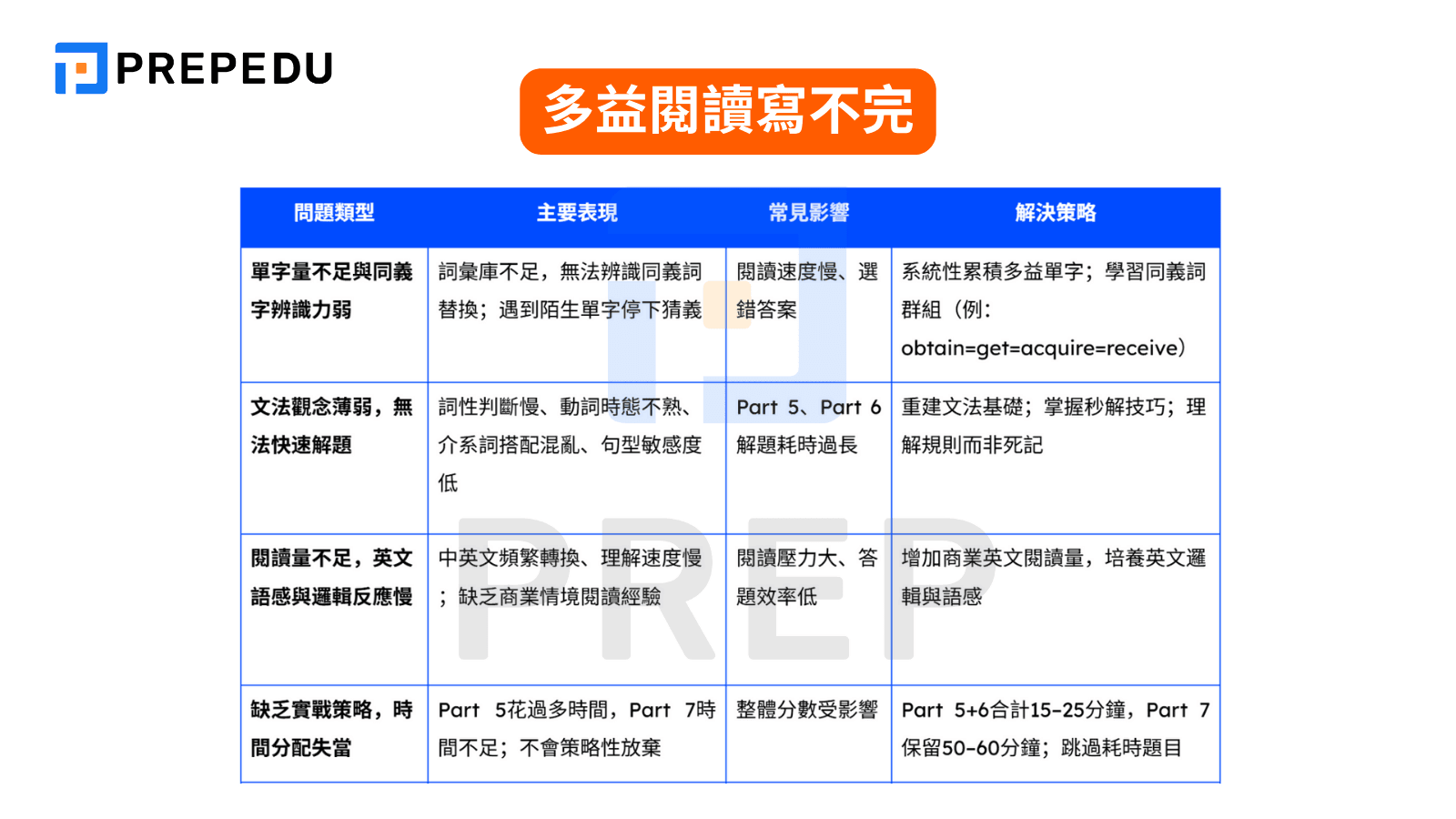 多益閱讀寫不完
