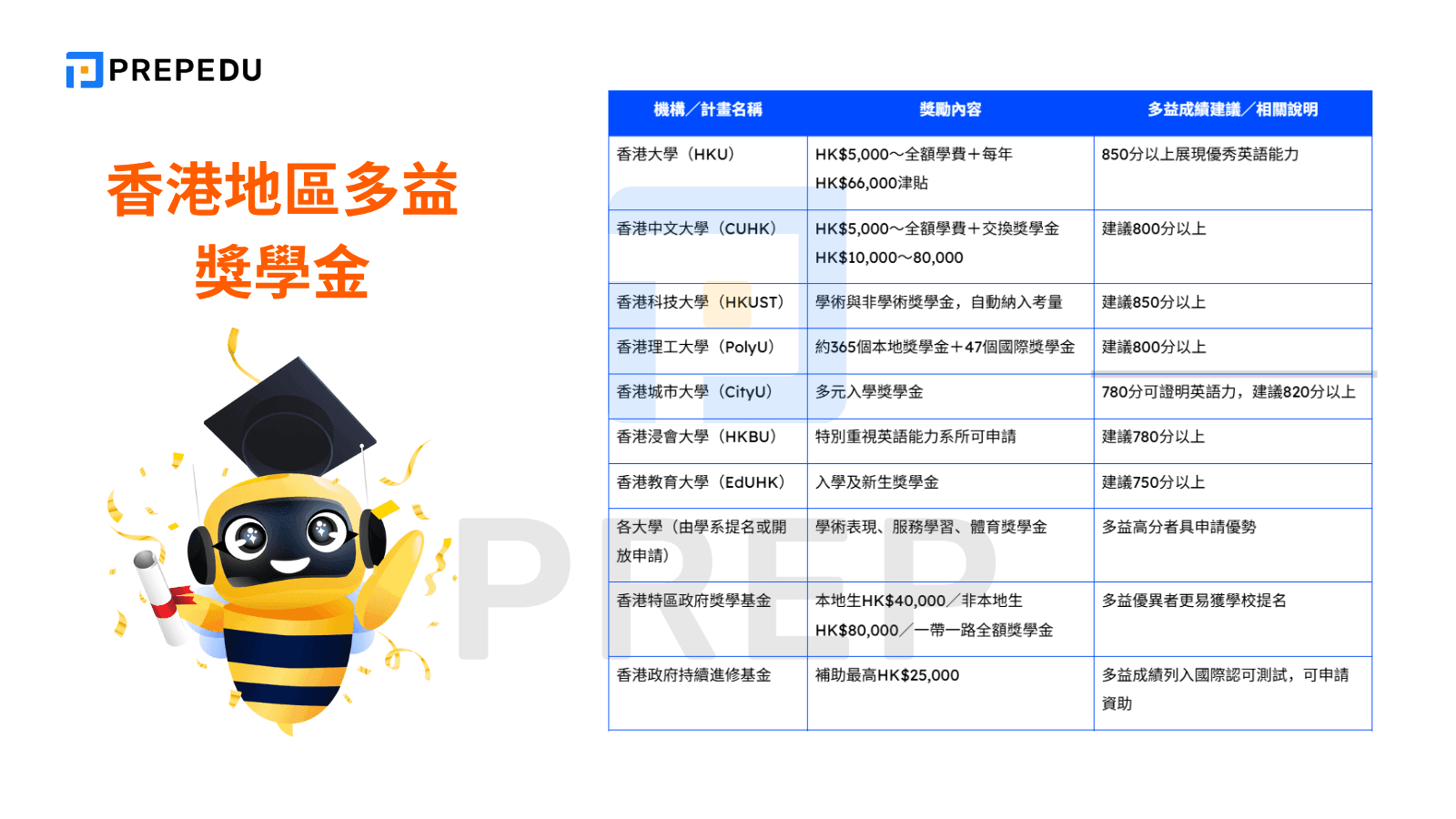 香港地區多益獎學金