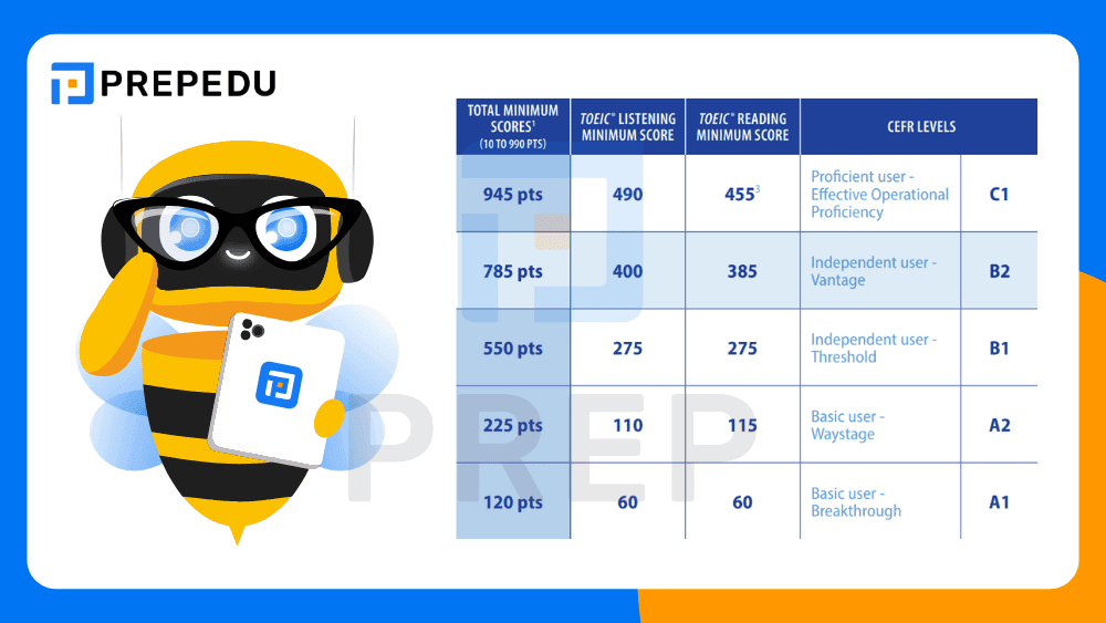 Konversi Skor TOEIC 730 ke Standar Internasional
