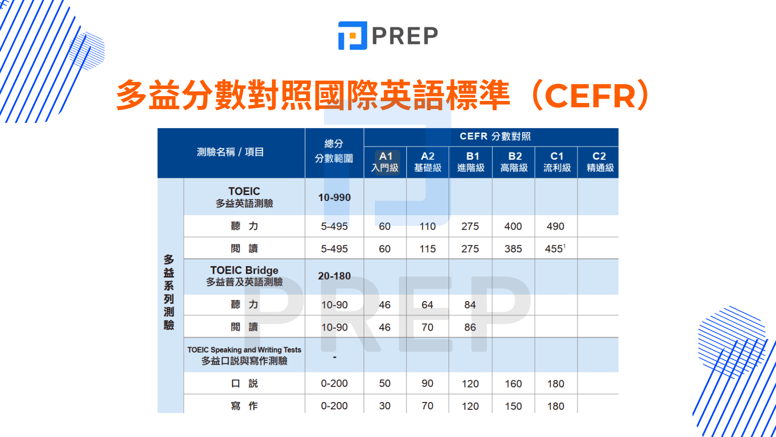 多益幾分才算好？從CEFR角度看你的英語實力在哪個國際等級