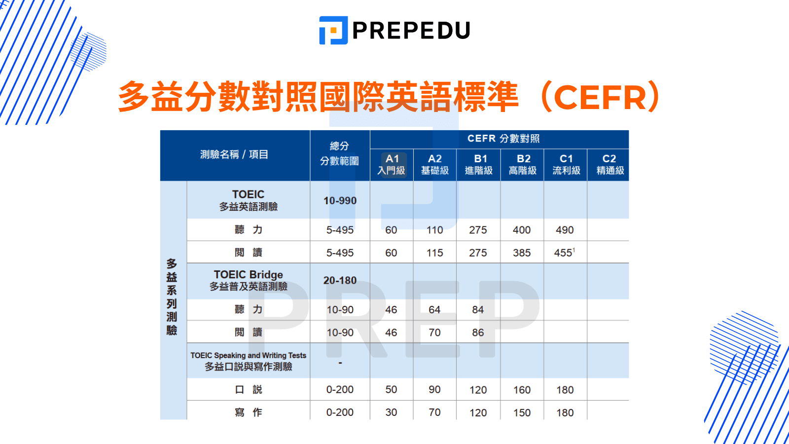 多益幾分才算好？從CEFR角度看你的英語實力在哪個國際等級