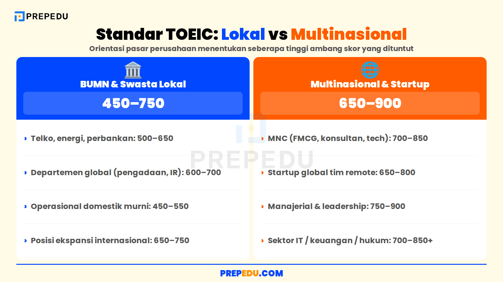 Standar skor TOEIC antara perusahaan lokal