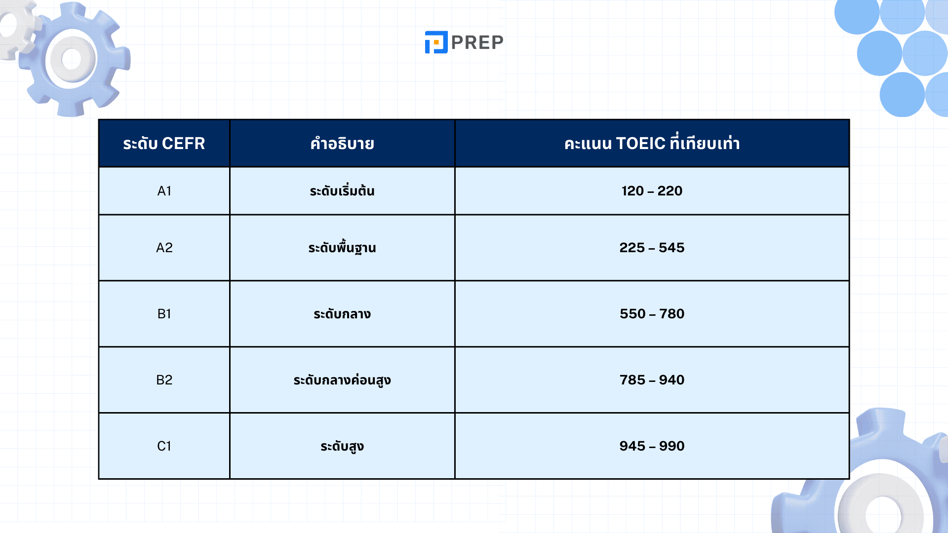 ทำความเข้าใจคะแนน TOEIC และวิธีคำนวณคะแนน TOEIC อย่างละเอียด