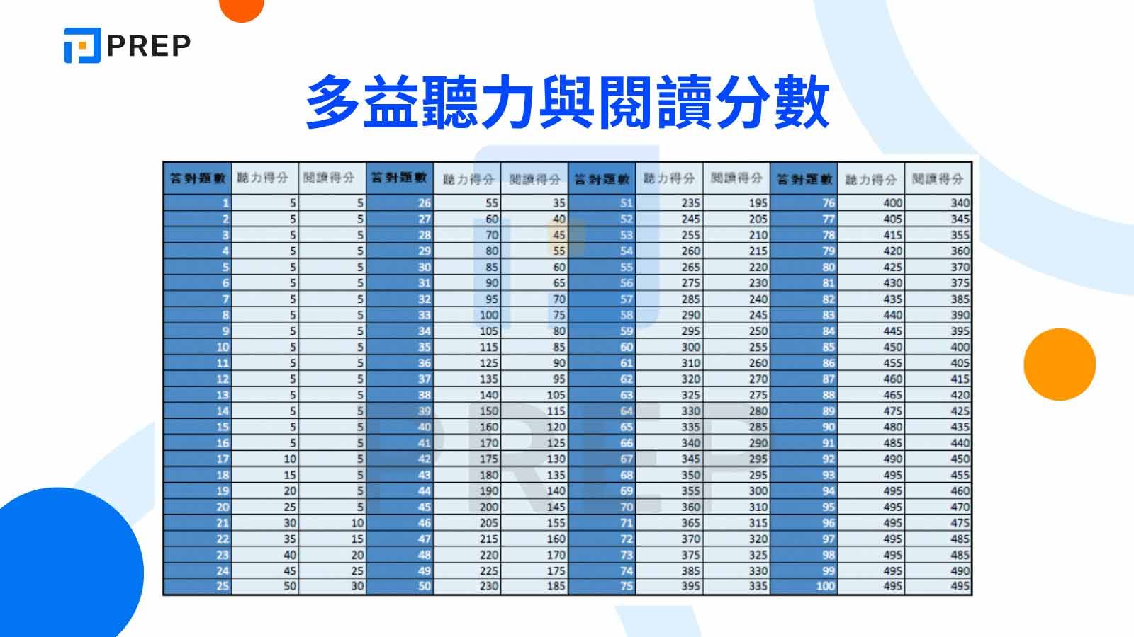 多益聽力與閱讀分數