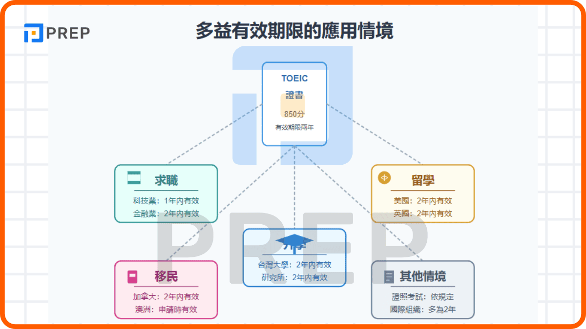 多益有效期限的應用情境
