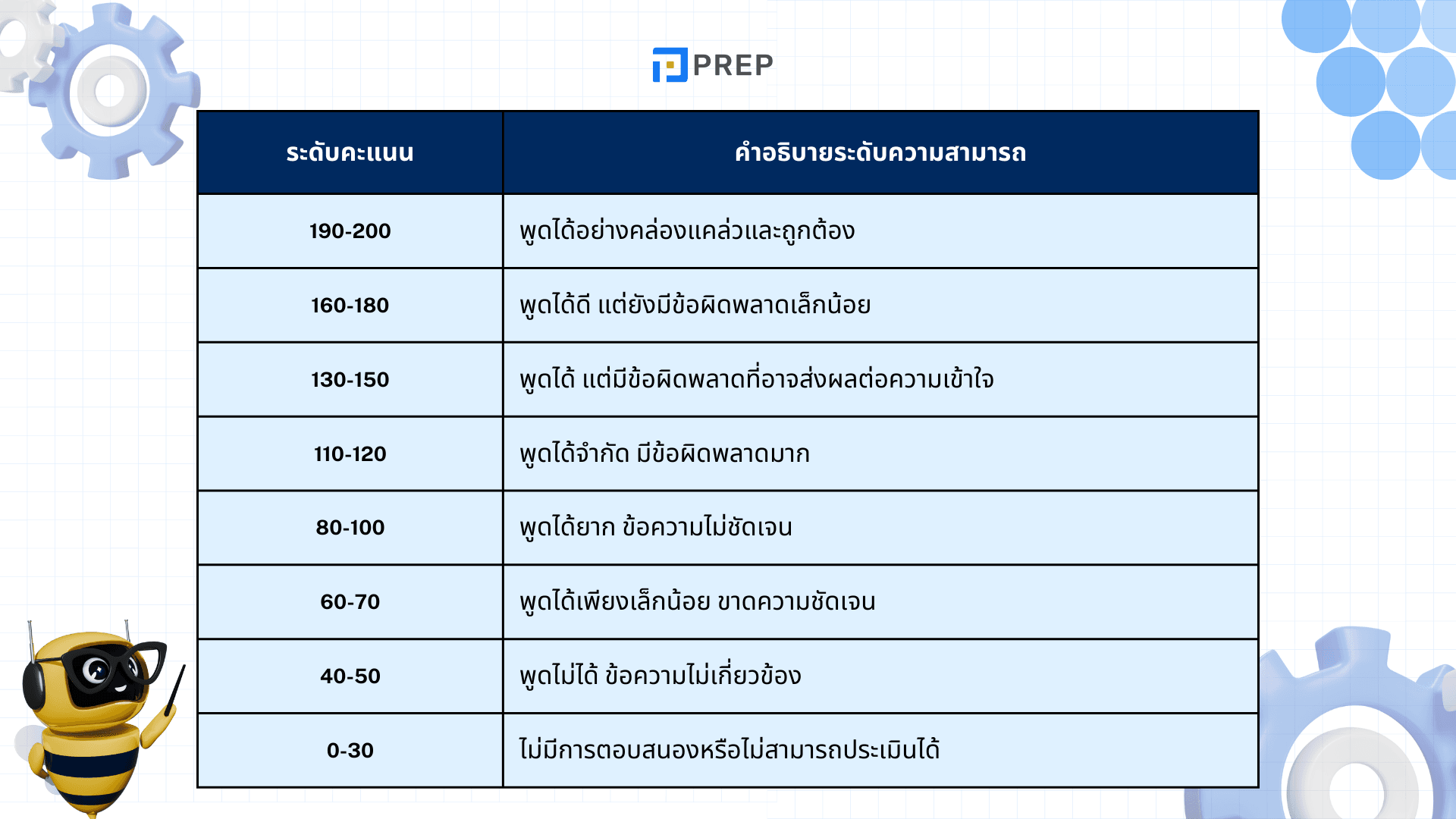 TOEIC Speaking and Writing - โครงสร้างและเทคนิคในการสอบ