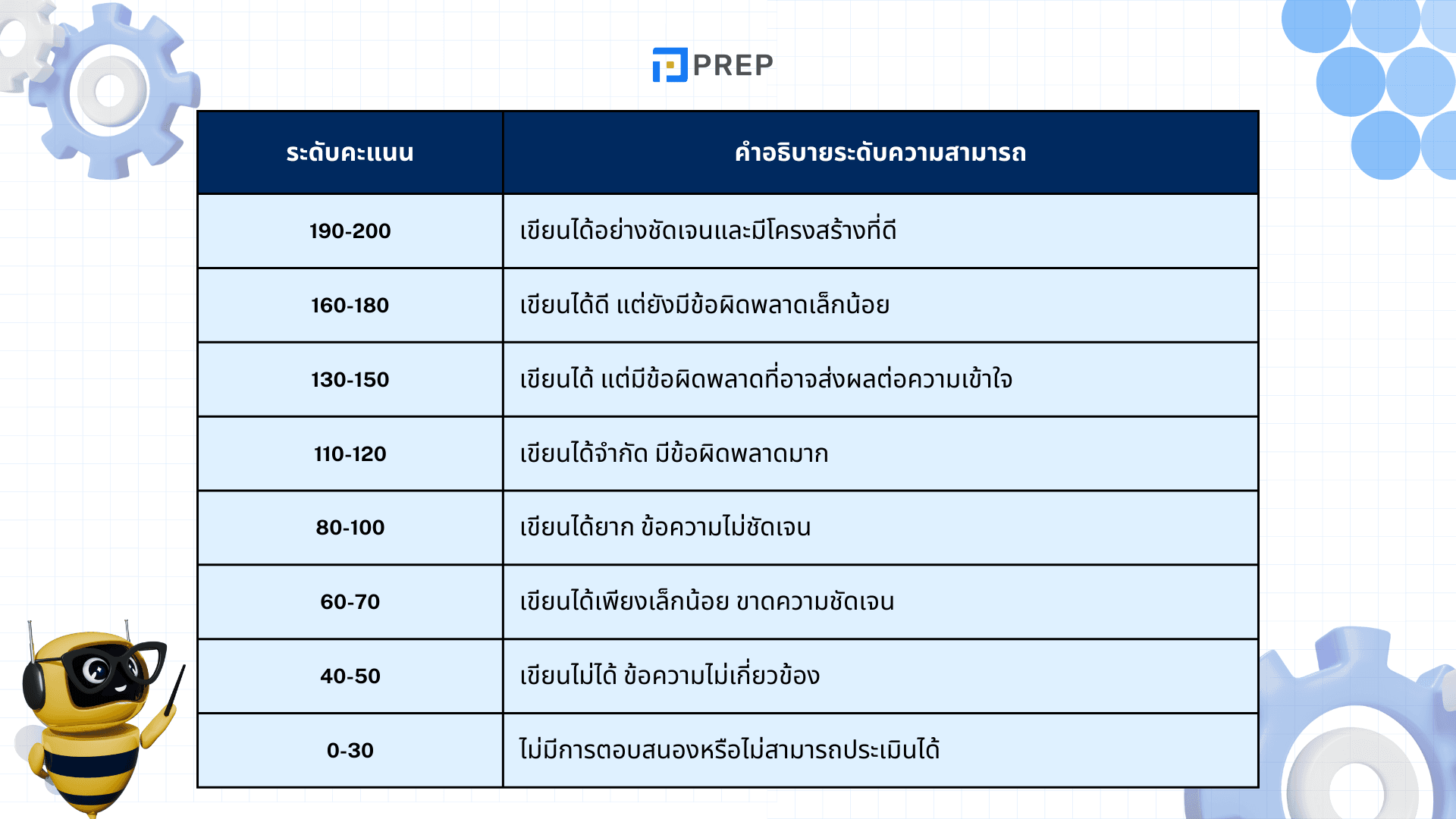 TOEIC Speaking and Writing - โครงสร้างและเทคนิคในการสอบ