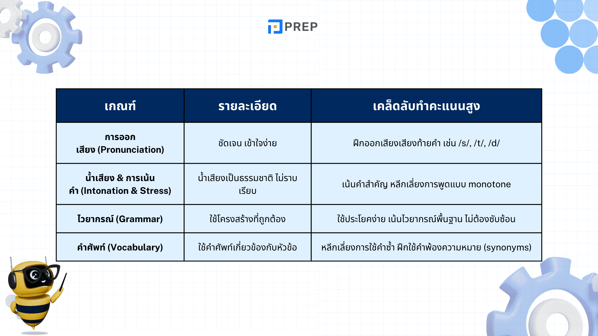 TOEIC Speaking Part 4 – เทคนิคการตอบคำถามและวิธีการเตรียมตัว