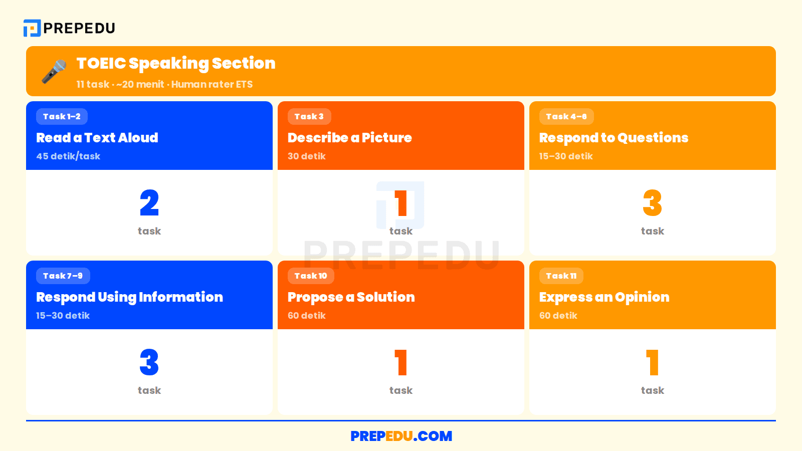 TOEIC Speaking Section mencakup 11 task