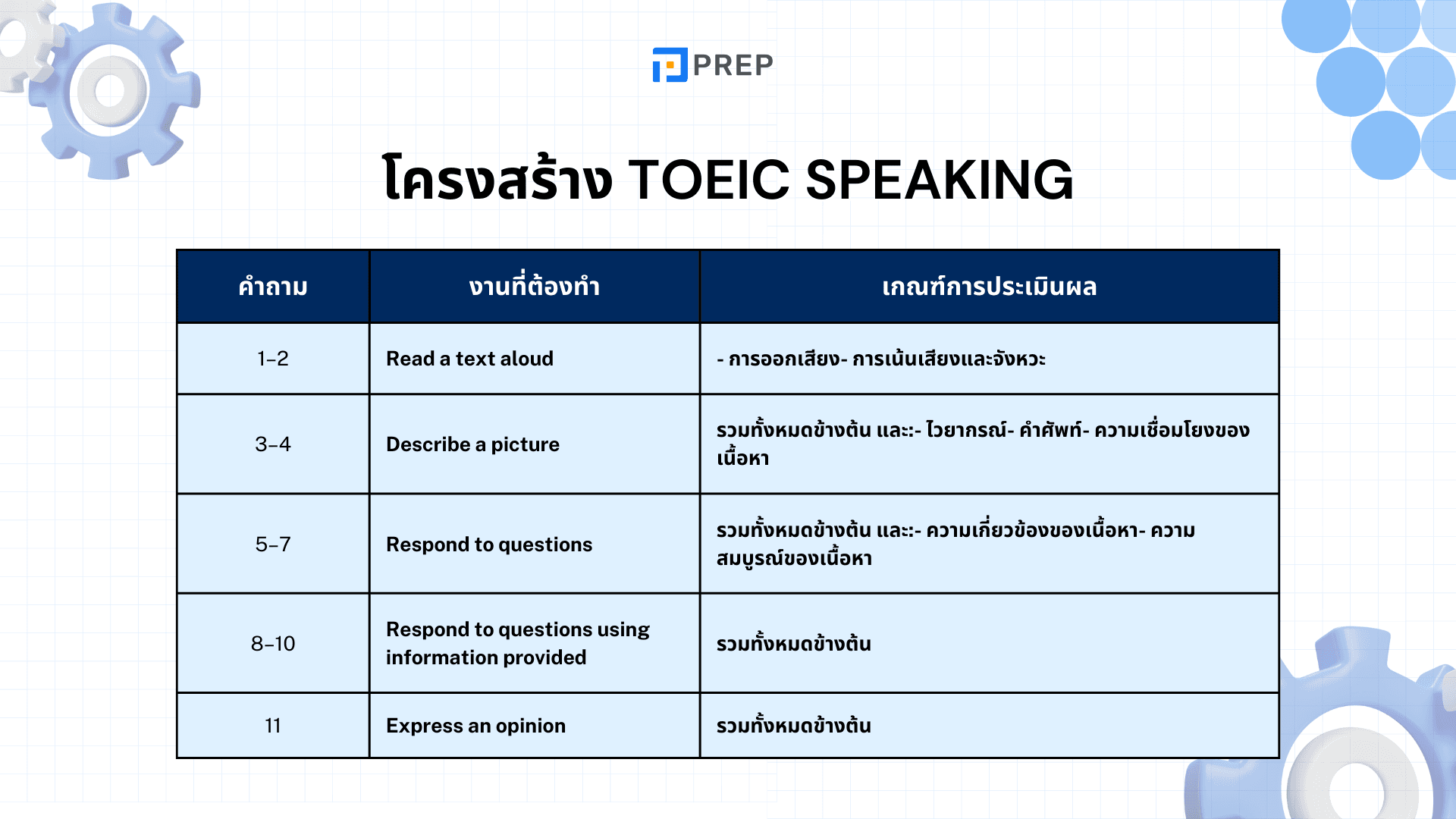 โครงสร้าง TOEIC และการแบ่งพาร์ทในข้อสอบ TOEIC ที่คุณควรรู้