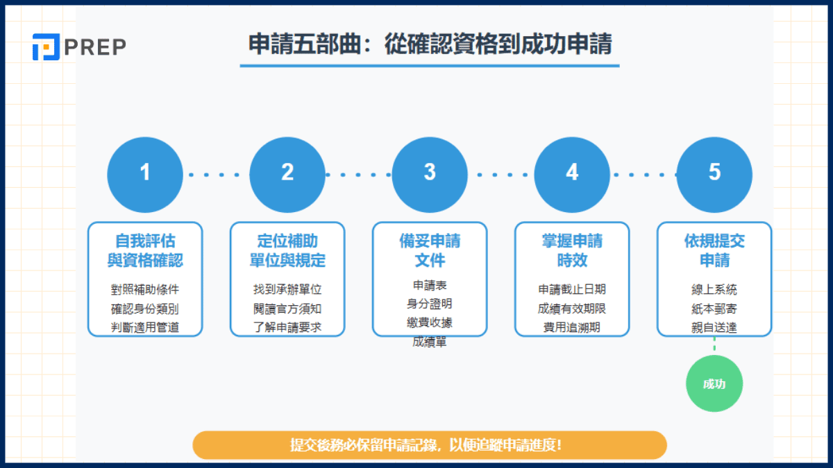 申請五部曲:從確認資格到成功申請