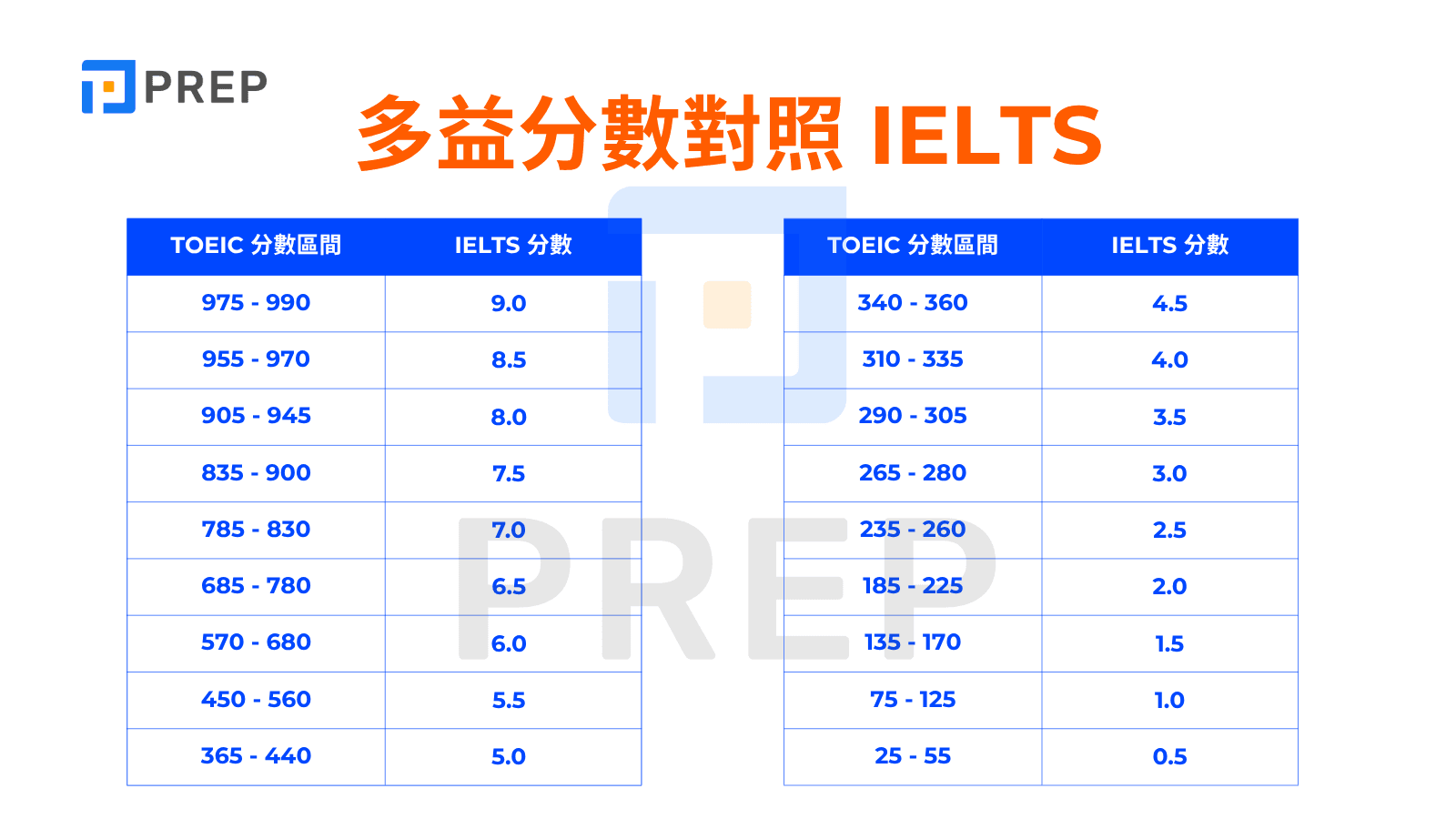 多益分數對照 IELTS