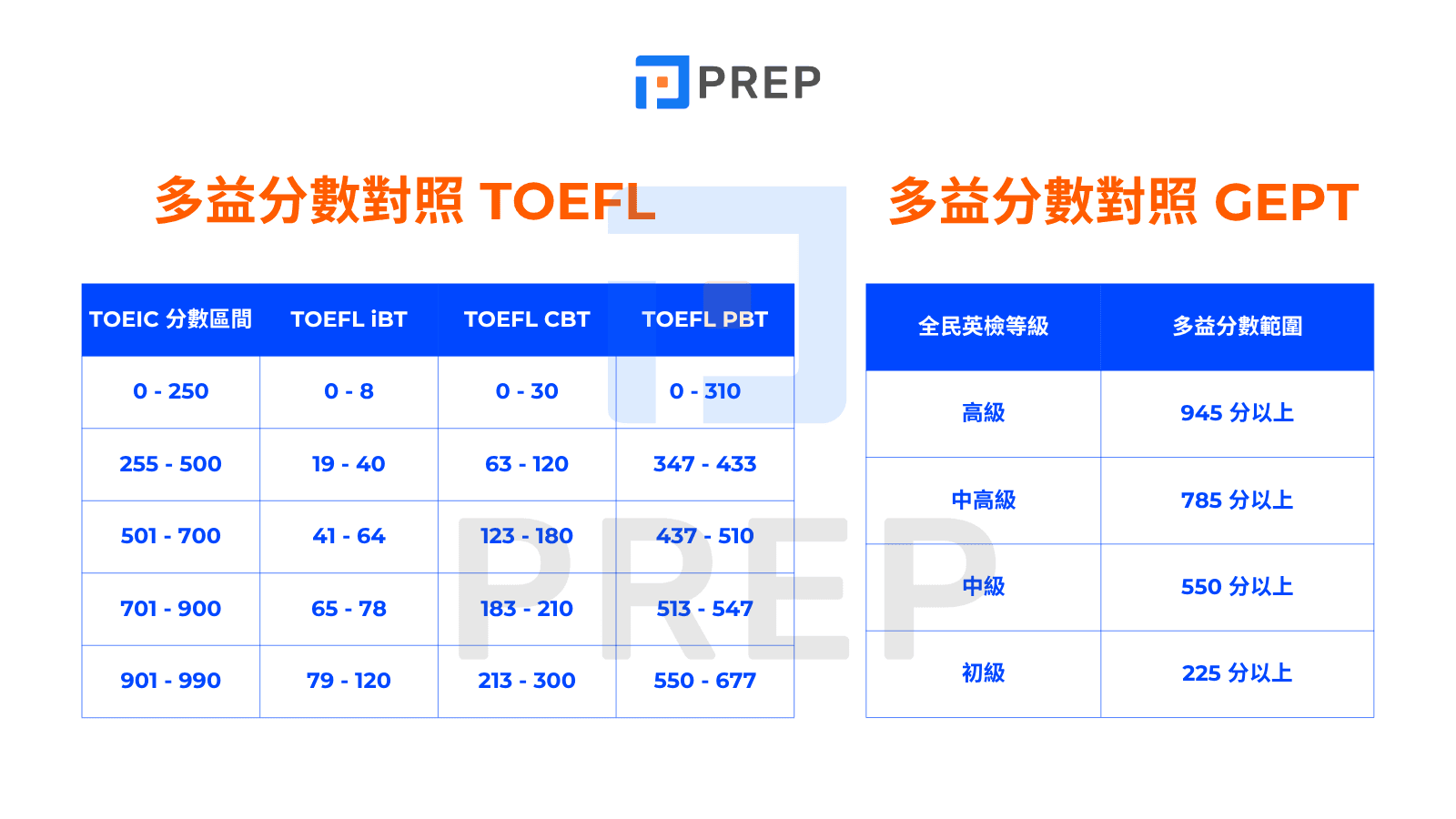 多益分數對照 TOEFL 和 GEPT
