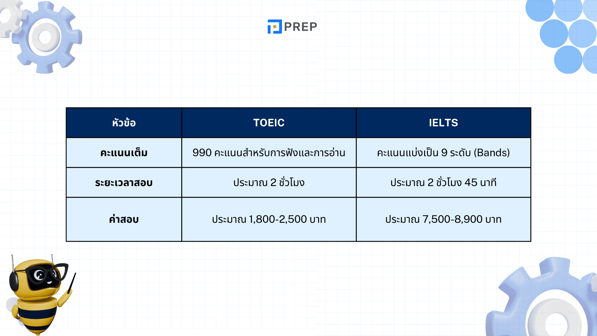 TOEIC กับ IELTS เลือกสอบไหนดี? เปรียบเทียบให้ชัดเจน!