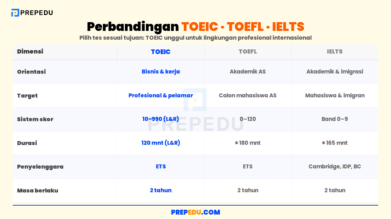 Perbandingan TOEIC, TOEFL, dan IELTS