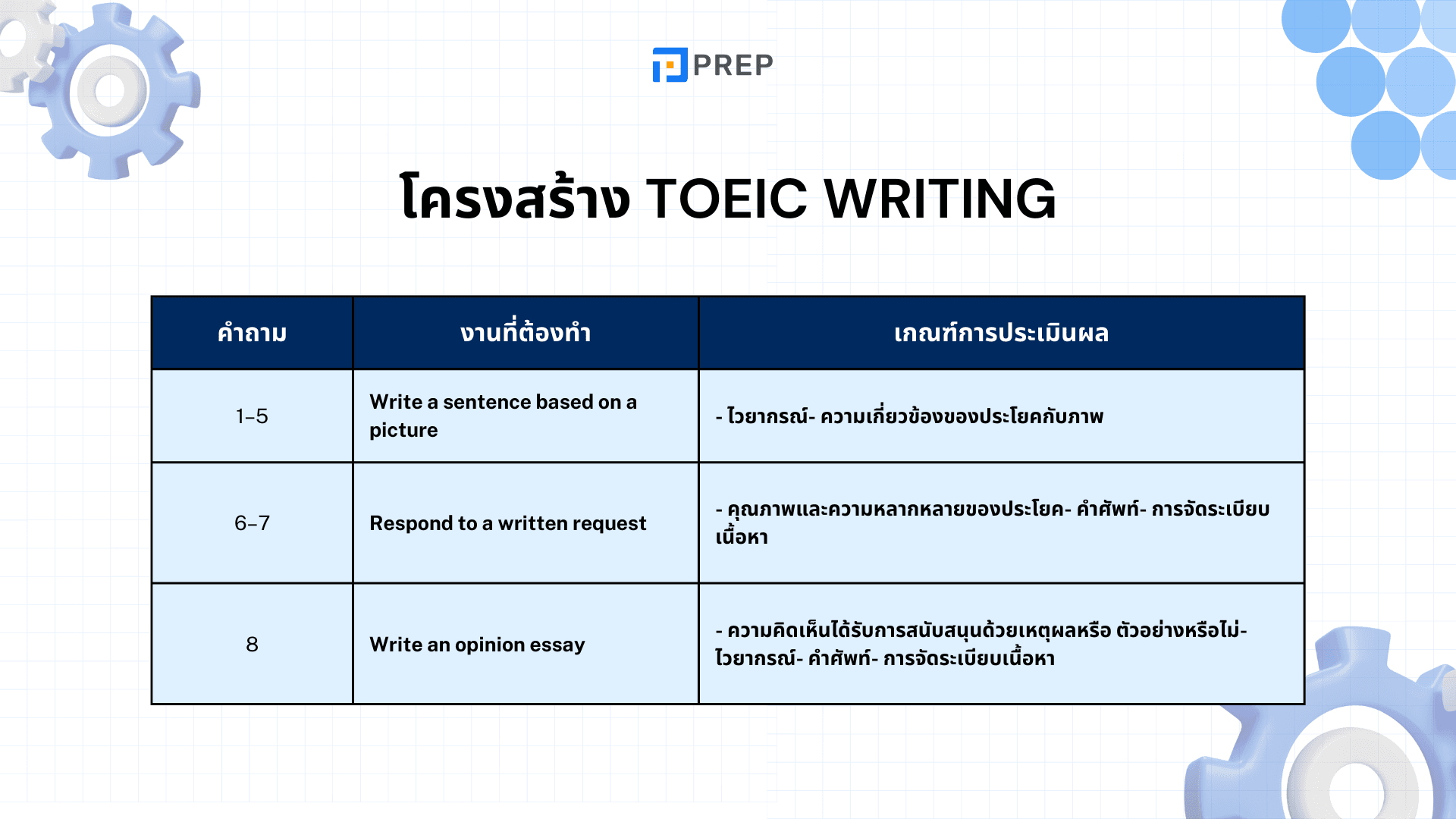 โครงสร้าง TOEIC และการแบ่งพาร์ทในข้อสอบ TOEIC ที่คุณควรรู้