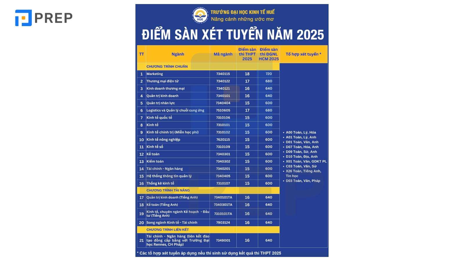 Tổng hợp điểm sàn Đại học 2025 theo từng phương thức