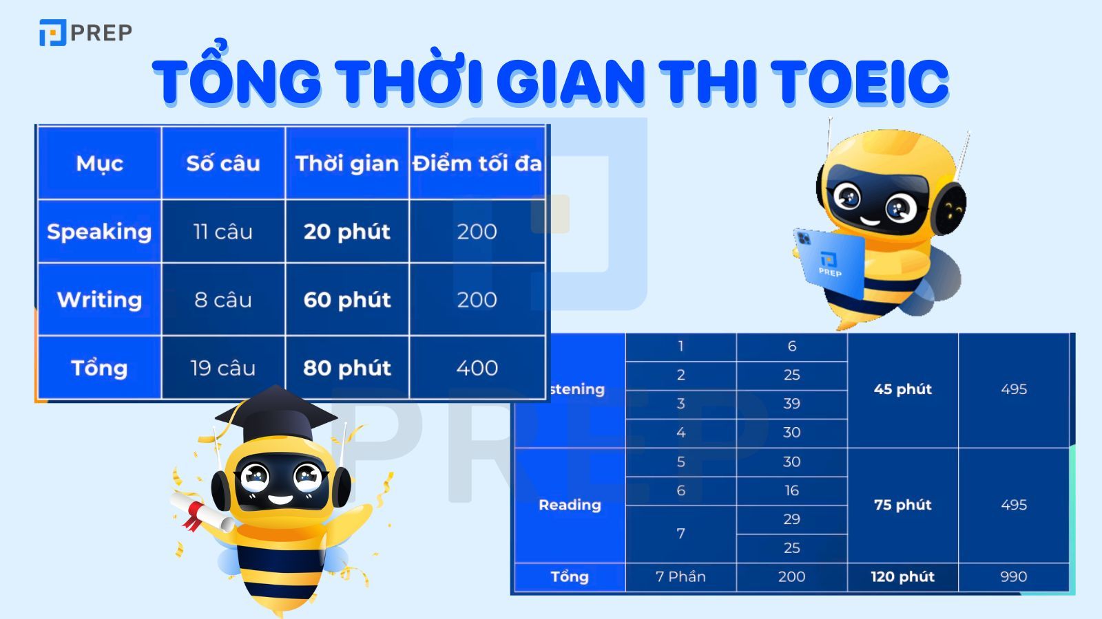 Tổng thời gian thi TOEIC