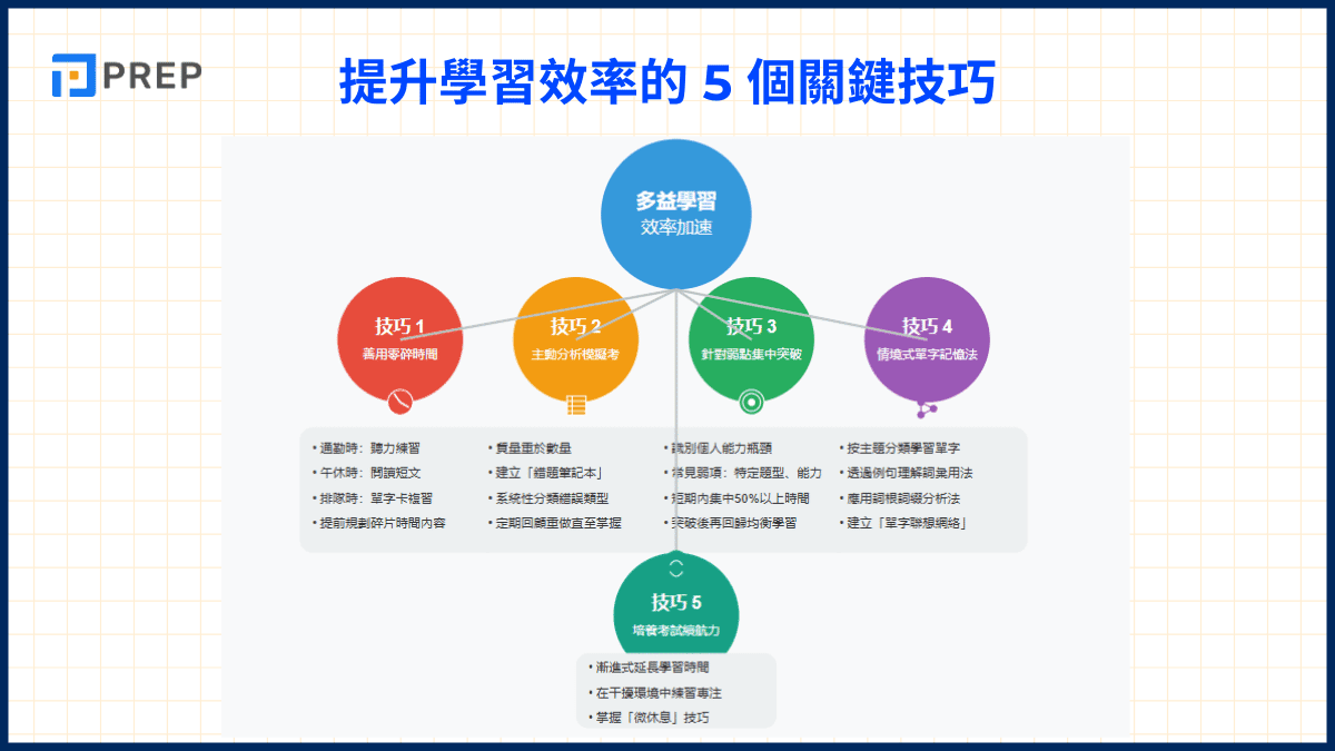提升學習效率的 5 個關鍵技巧