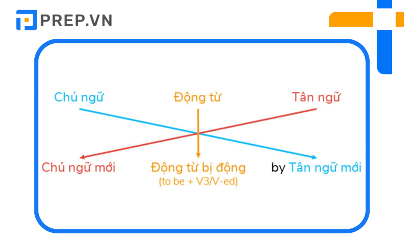 trọng tâm kiến thức tiếng anh, trọng tâm kiến thức ôn thi thptqg môn Tiếng Anh pdf