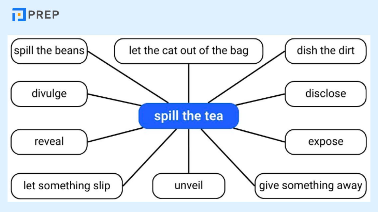 Từ đồng nghĩa với Spill the tea