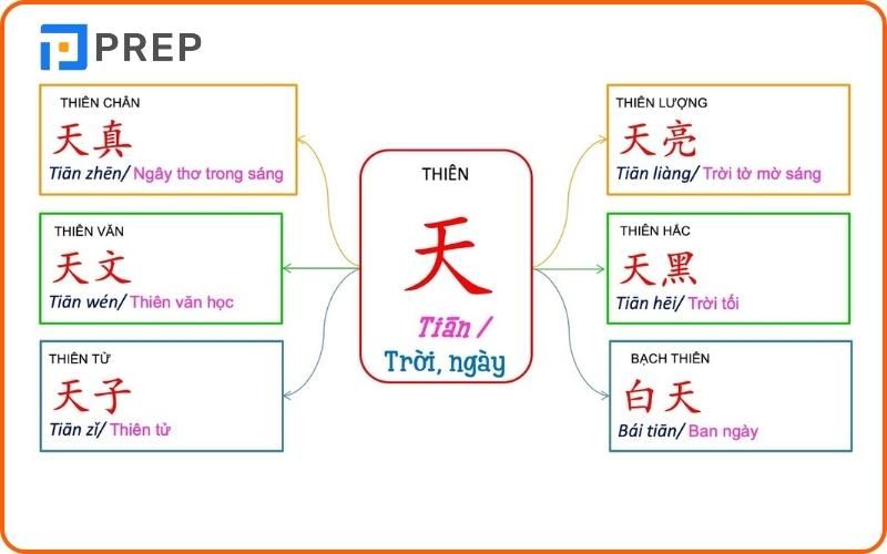 Từ vựng có chứa chữ Thiên trong tiếng Hán