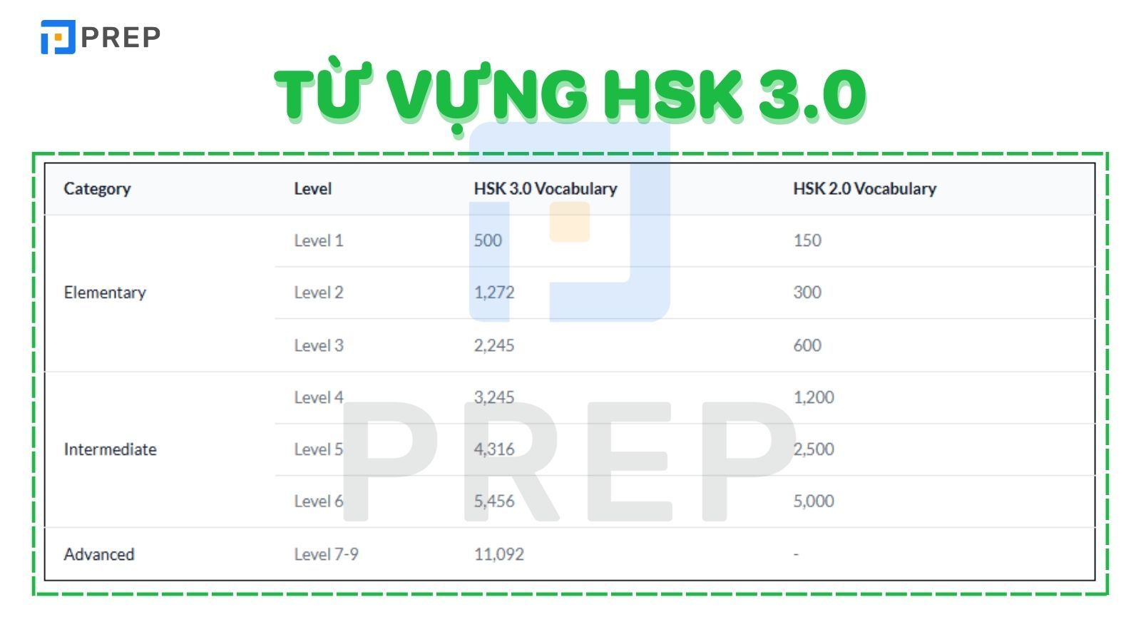 Từ vựng HSK 3.0