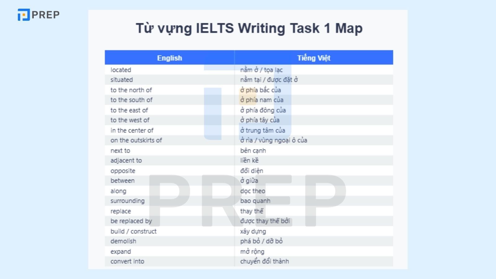 Từ vựng IELTS Writing Task 1 Map