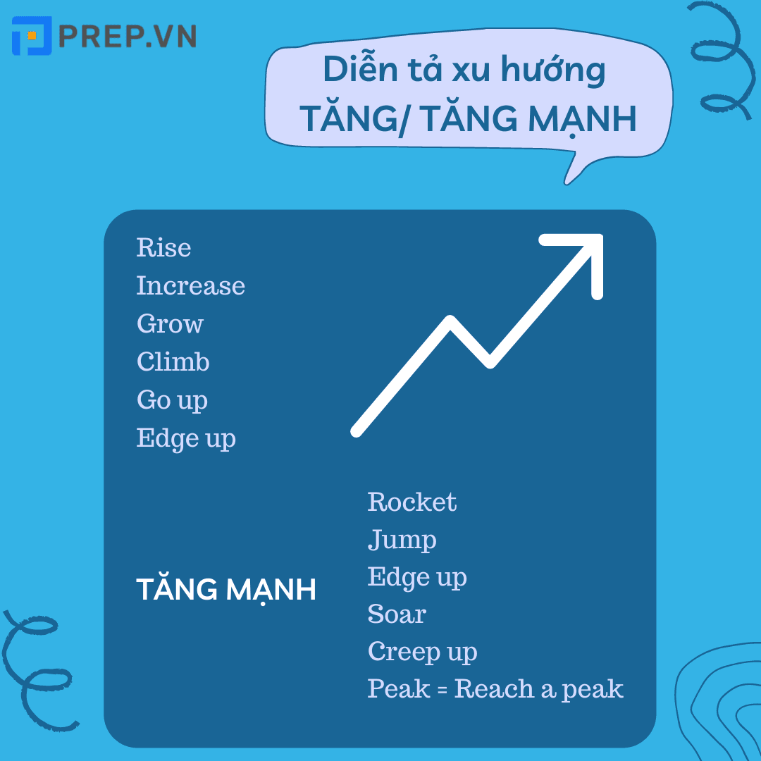 Từ vựng miêu tả xu hướng