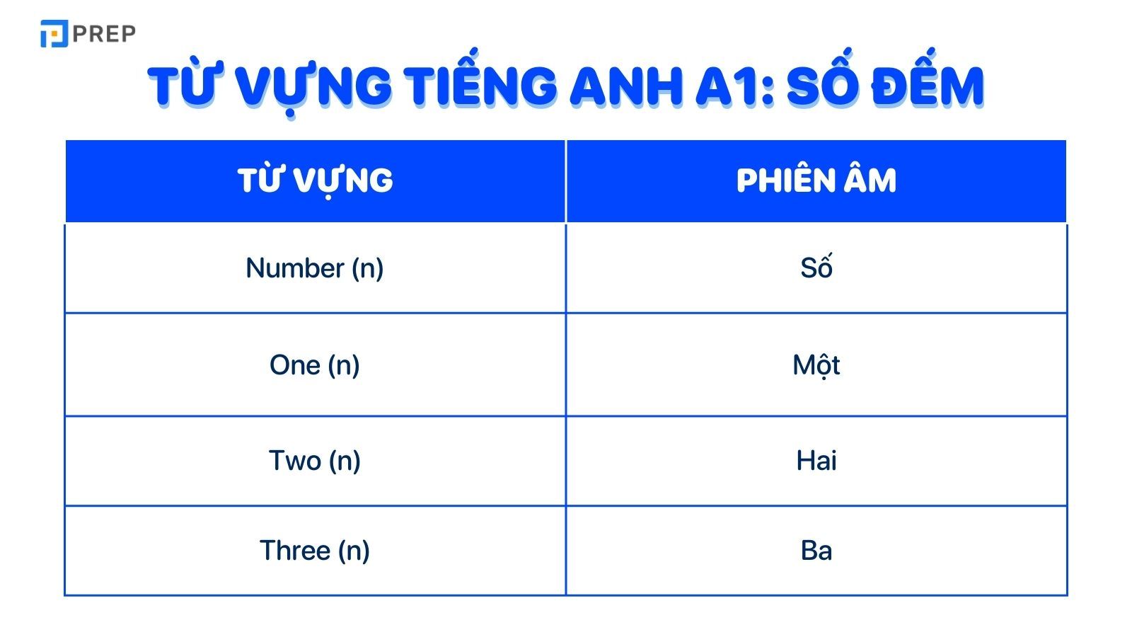 Từ vựng tiếng Anh A1 số đếm