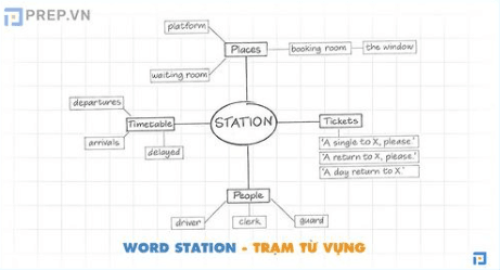 từ vựng toeic listening, từ vựng toeic listening part 1