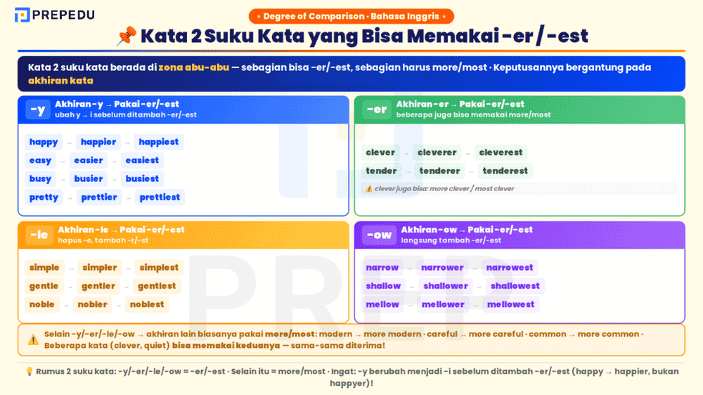 Kata sifat dua suku kata yang bisa memakai -er/-est berdasarkan akhiran