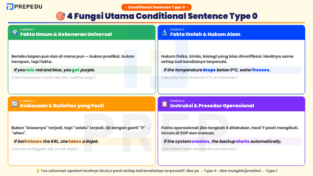 4 Fungsi Utama Conditional Sentence Type 0 dalam Kehidupan Nyata