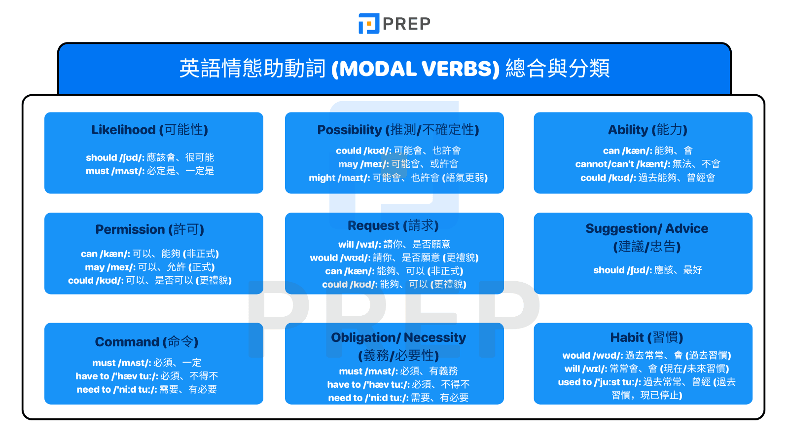 英語情態助動詞 (Modal Verbs) 總合與分類